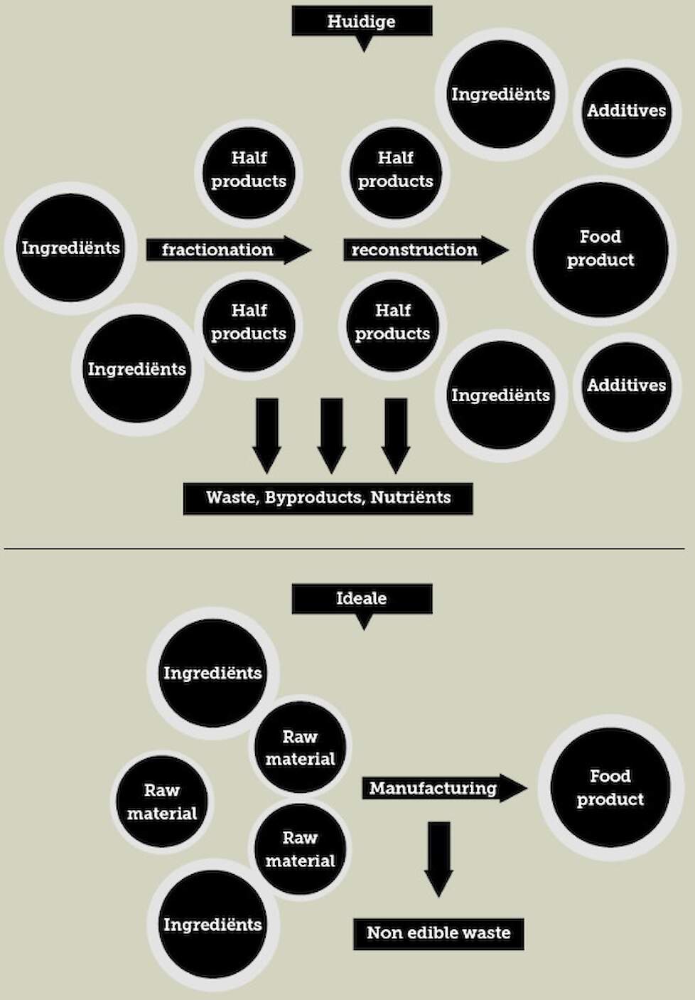 Huidige en ideale voedselproductie. 